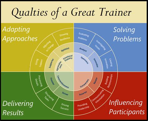 characteristics of a good trainer.